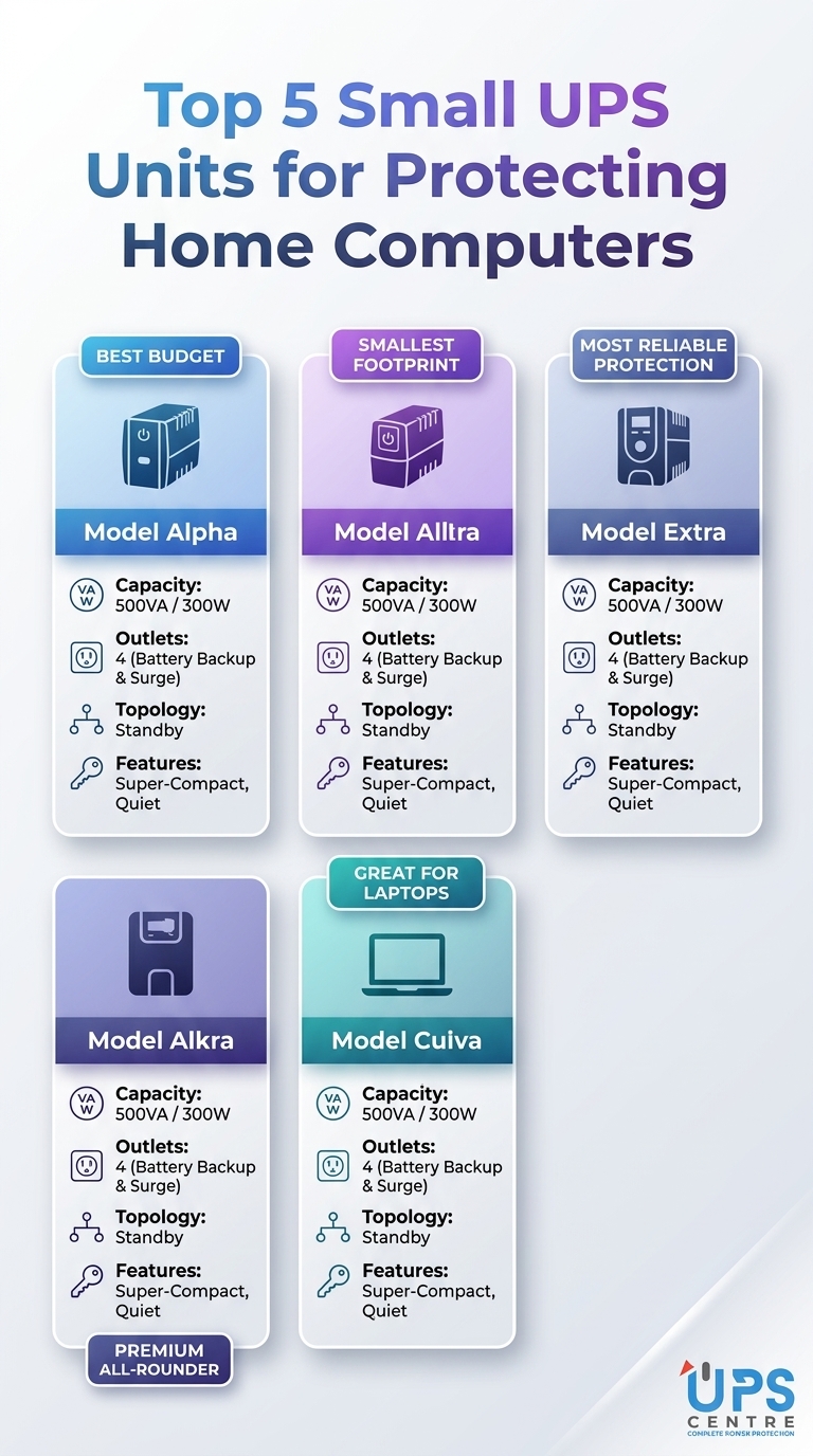 Comparison of the top 5 small UPS units for protecting home computers, highlighting runtimes, features, and price.