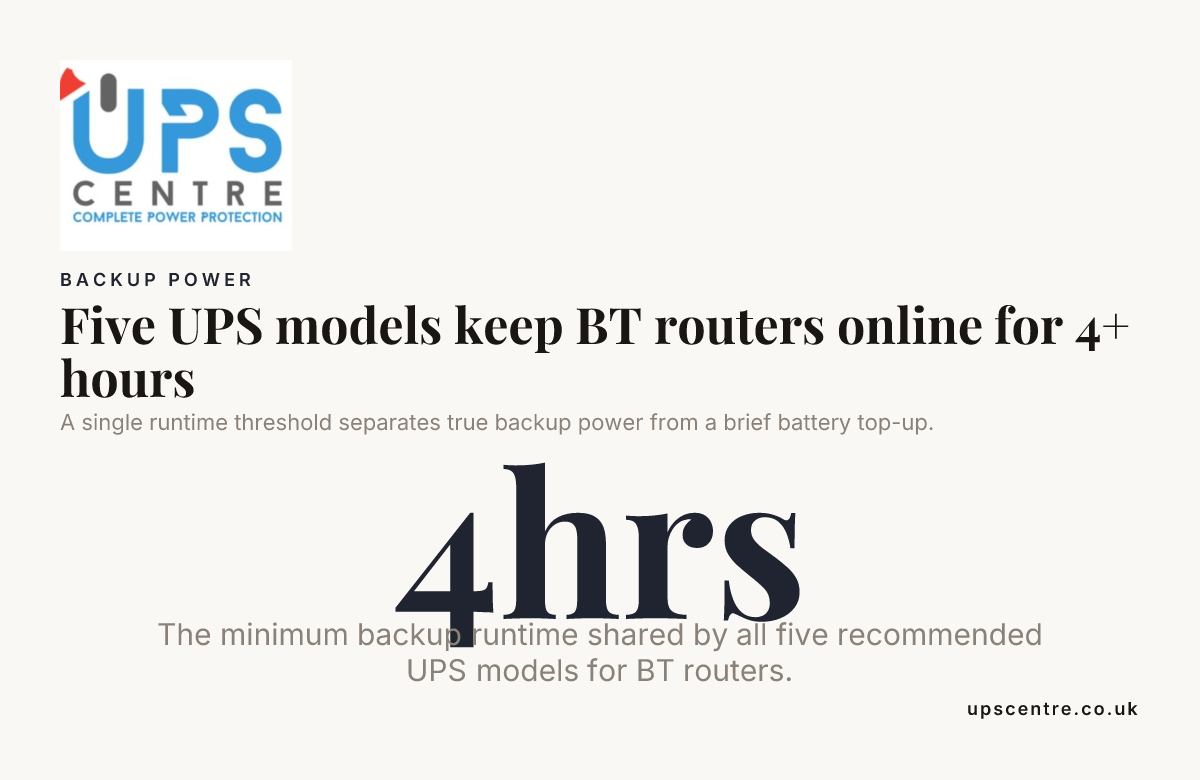 Five UPS models keep BT routers online for 4+ hours