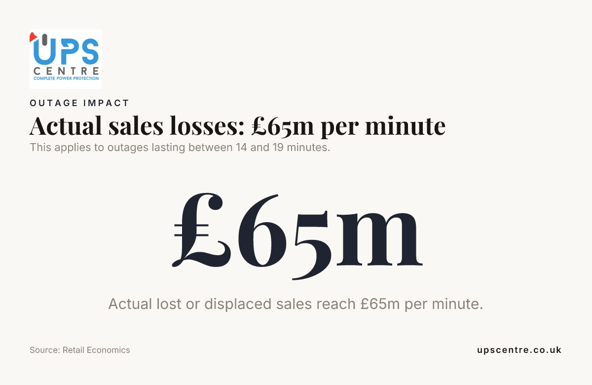 Data card: Actual sales losses: £65m per minute